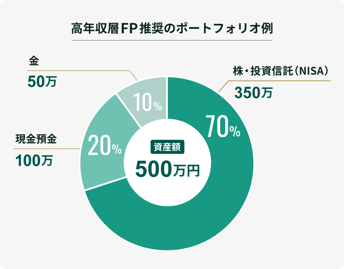 貯金・資産500万円の資産運用ポートフォリオ